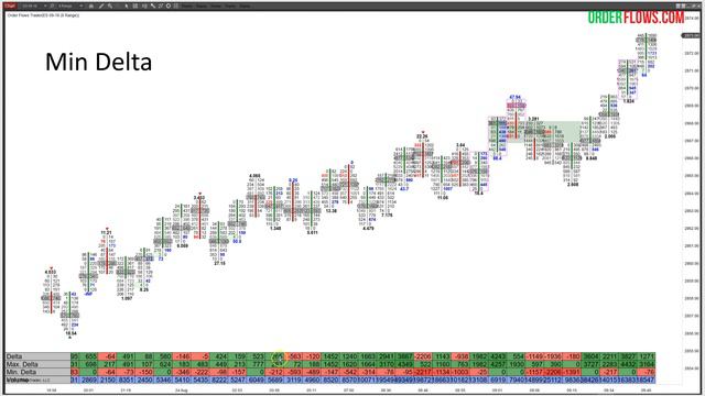 Orderflows Delta Trading Course Lesson 3 - Delta Numbers