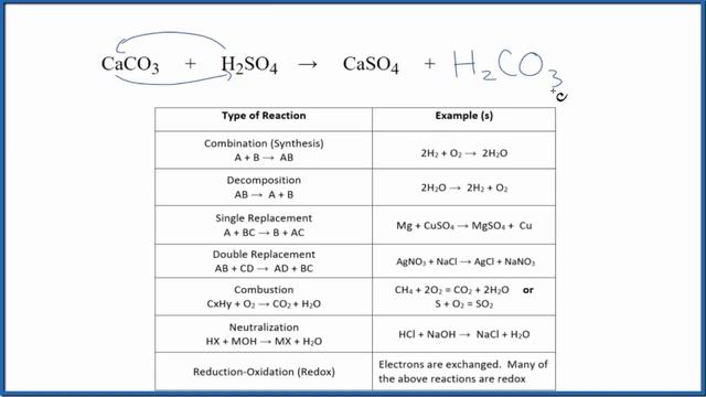Type of Reaction for CaCO3 + H2SO4= CaSO4 + CO2 + H2O смотреть онлайн