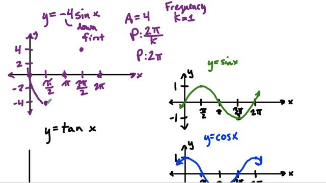 Graphing Sin, Cos and Tan смотреть онлайн