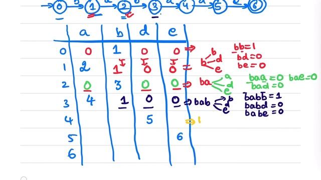 Transition table||String Pattern Matching with Finite Automata||Example-1|| смотреть онлайн