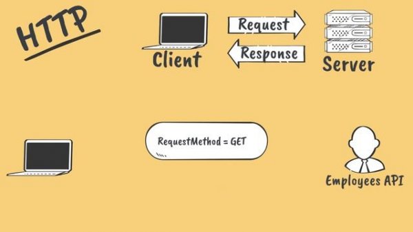 HTTP Request Methods | GET, POST, PUT, DELETE