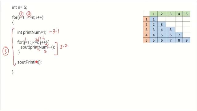 Increasing Row & Column Value Number Pattern - Type - II | for loop in JAVA | HINDI смотреть онлайн