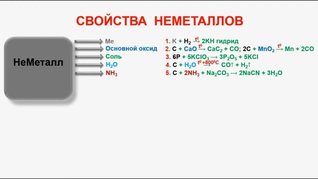 № 250. Неорганическая химия. Тема 31. Основные классы соединений. Часть 2. Свойства неметаллов смотреть онлайн