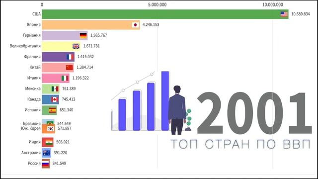 ТОП стран по ВВП (1980 - 2020) смотреть онлайн