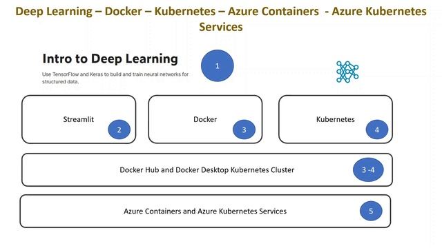 Course - Deep Learning – Docker – Kubernetes – Azure Containers - Azure Kubernetes Services смотреть онлайн