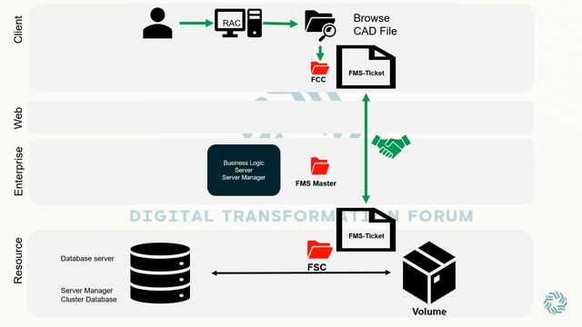 The Ultimate Guide to Understanding Siemens PLM Teamcenter File Management System (FMS), FSC and FC смотреть онлайн