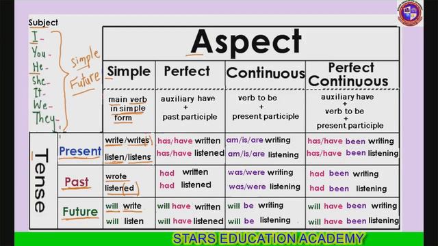 Lesson 121 - Tenses Exercise 1 смотреть онлайн