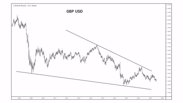 Фунт против Доллара