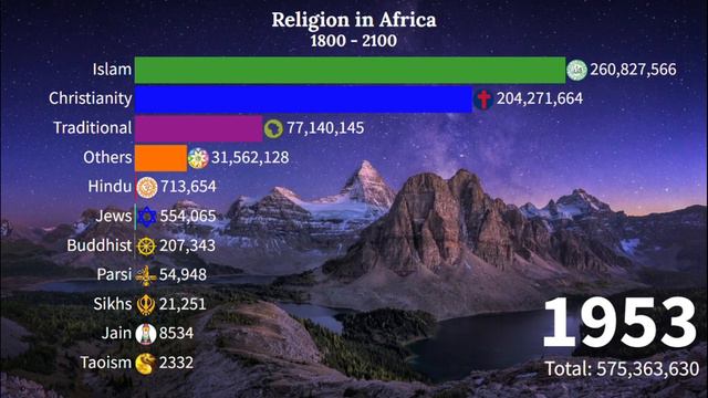 Religion In Africa From 1800 - 2100