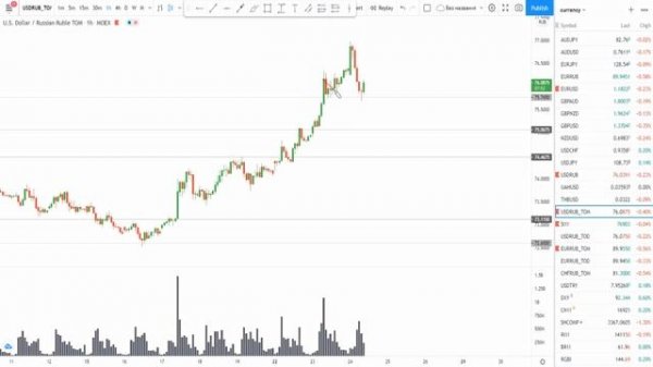 Кто ещё делает эти ошибки, когда собирается купить доллары | Курс доллара USD RUB прогноз