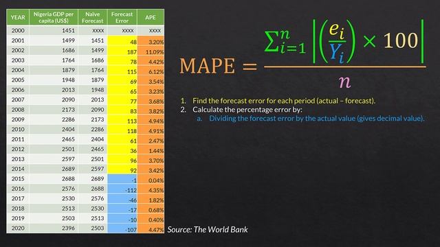 Time Series 101: MAPE Forecast Accuracy смотреть онлайн