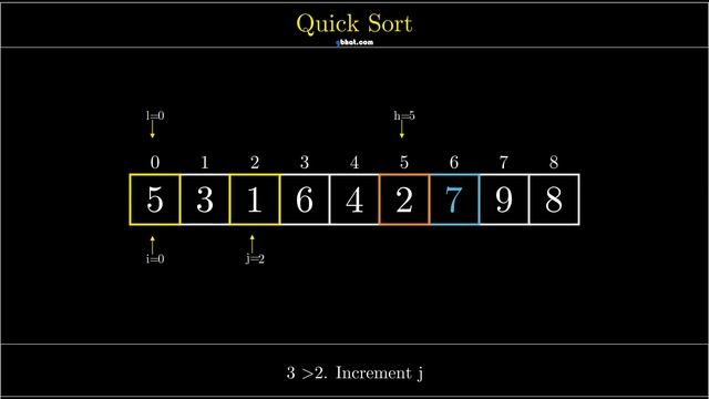 Visualization of Quick Sort смотреть онлайн