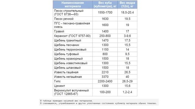 Сколько весит куб щебня смотреть онлайн