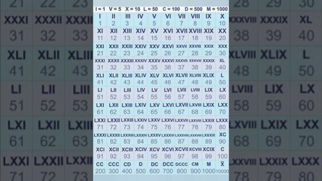 Roman Numbers(1-100) смотреть онлайн