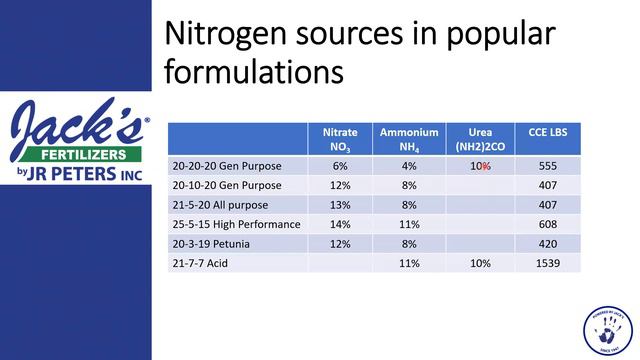 Nutrient Deficiencies And Remedies In Spring Crops 2-19-19