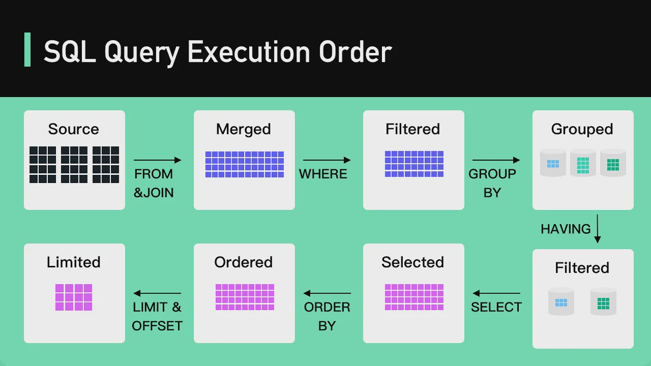 27 - Secret To Optimizing SQL Queries - Understand The SQL Execution Order смотреть онлайн