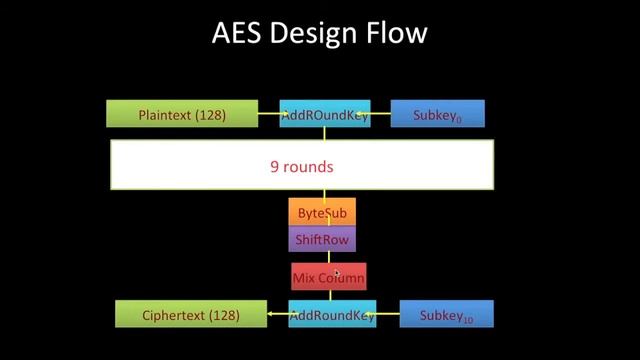 aes tutorial, advanced encryption standard, fips 197 смотреть онлайн