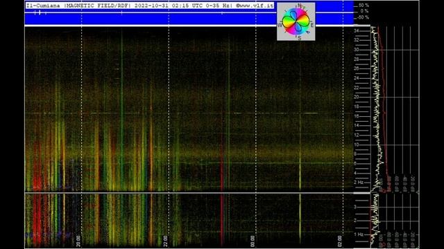 Давно так график не менялся в Томске, обзор графиков Резонанса Шумана из разных стран 31 10 2022 го смотреть онлайн