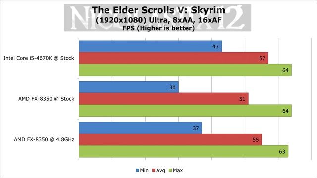 Intel i5-4670K vs AMD FX-8350 vs AMD FX-8350 @ 4.8GHz смотреть онлайн