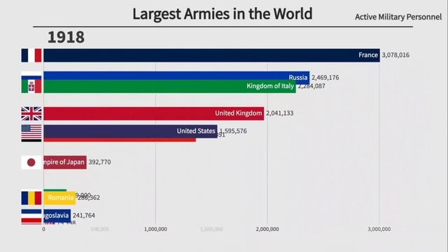 ЧИСЛЕННОСТЬ АРМИЙ МИРА 1817 - 2022 ГОДА смотреть онлайн