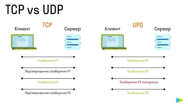 урок №9.2.8. курса «Python-разработчик» (2021. SkyPro) - Модели TCP IP и OSI смотреть онлайн