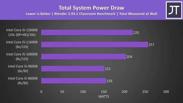 Comparing 5 Generations of Intel i5 Processors! 12600K vs 11600K vs 10600K vs 9600K vs 8600K смотреть онлайн