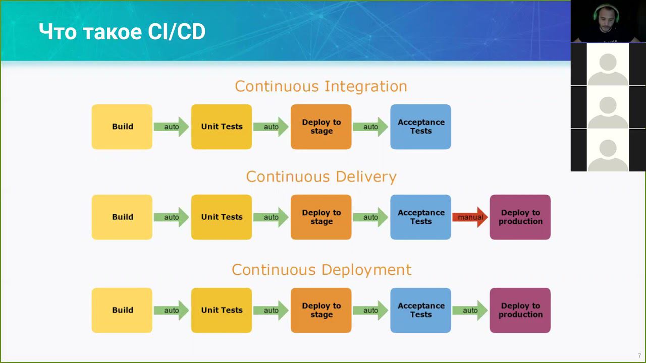02. Continuous Integration и концепция CICD Workflow смотреть онлайн