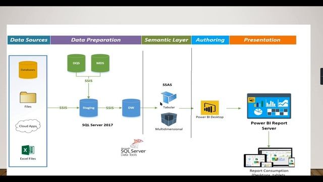 OLTP vs OLAP | Data Warehouse Tutorial For Beginners | Data Warehouse Concepts (4/30) смотреть онлайн
