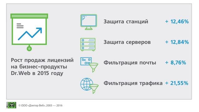 Инфографика партнерам о доле бизнеса в продажах Dr.Web смотреть онлайн