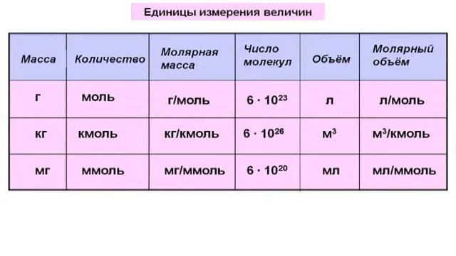 Химия. Молярный объём газообразных веществ смотреть онлайн