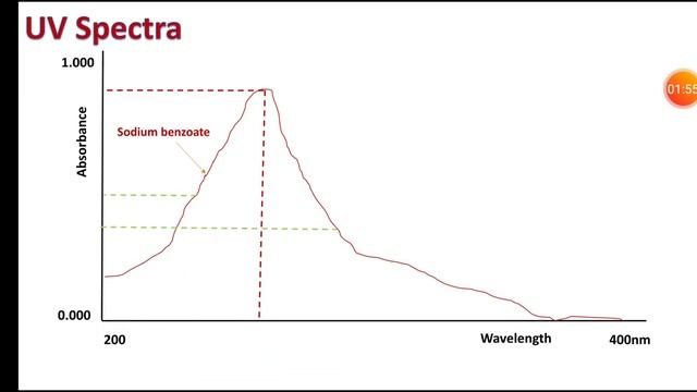 Concept of Lambda max/ wavelength maxima/ absorption maxima смотреть онлайн