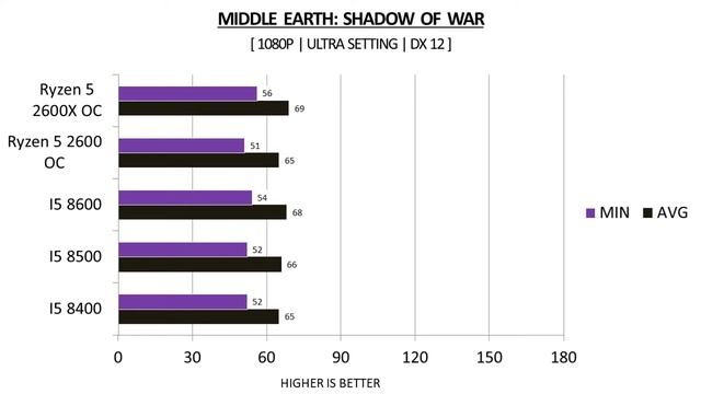 Ryzen 5 2600 OC vs Ryzen 5 2600X OC vs i5 8400 vs i5 8500 vs i5 8600 - GTX 1060 6GB смотреть онлайн