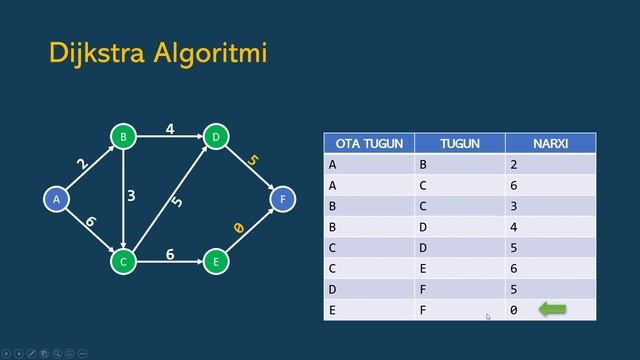 #17 ALGORITMLAR | Dijkstra Algoritmi смотреть онлайн