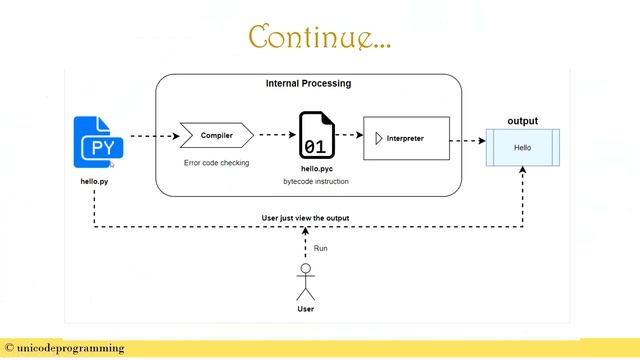 Session-1: what is python? How to setup ? [2022] #python #pythonforbeginners #techguraini смотреть онлайн