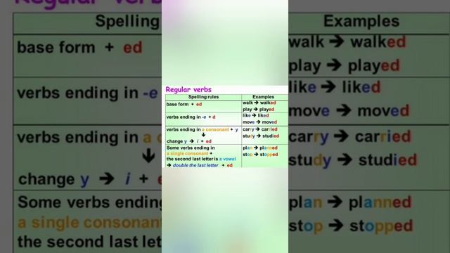 Past simple, Affirmative ♥️ смотреть онлайн
