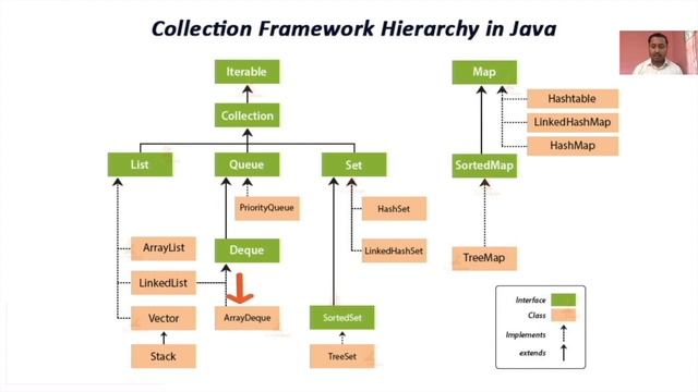 Java Collection Framework hierarchy || Collection hierarchy in java || Java collections tutorial смотреть онлайн