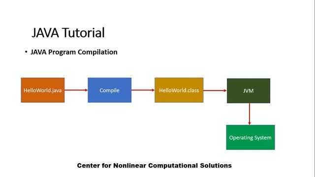 Java Tutorial for Beginners-Part 4-JAVA Program Compilation смотреть онлайн
