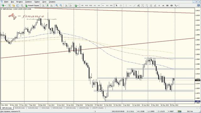 Еженедельный видео-обзор Форекс по валютной паре GBPUSD на 03.06.13-07.06.13 смотреть онлайн