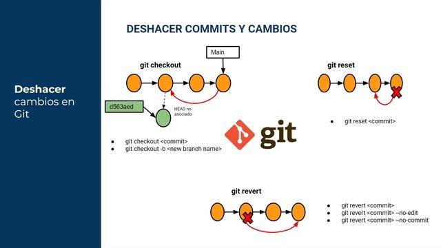 GIT: GIT CHECKOUT +GIT REVERT + GIT RESET. Cómo deshacer los cambios en Git? смотреть онлайн
