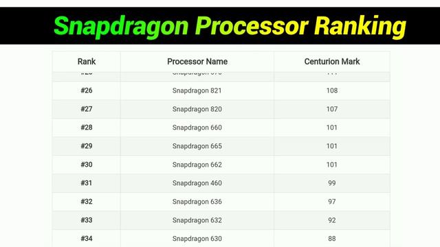 Snapdragon processor ranking | Which is best snapdragon processor |Best processor for gaming in 202 смотреть онлайн