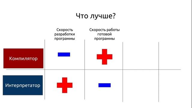 Основы программирования #2 Компилятор и интерпретатор смотреть онлайн