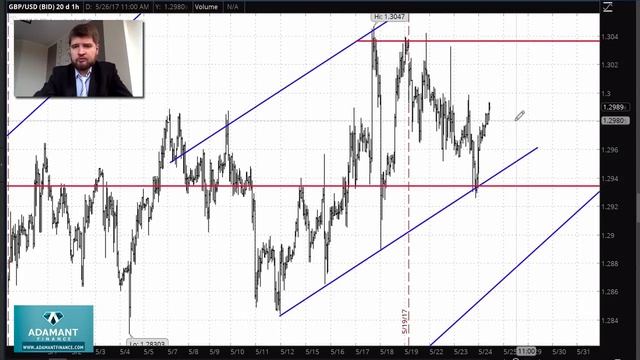 Технический анализ рынка FOREX 25 мая смотреть онлайн