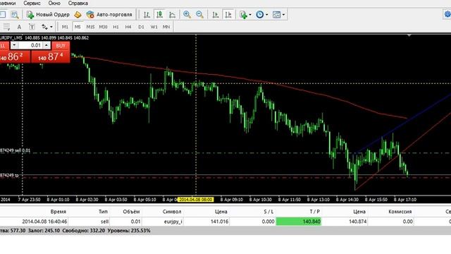 Биржевые секреты