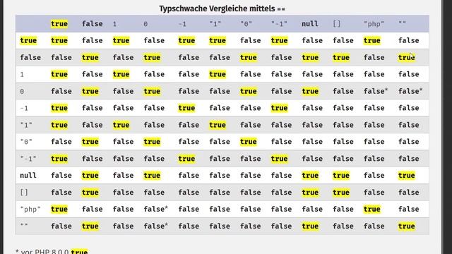 Operatoren: Bit-Operatoren - Vergleichs-Operatoren [PHP 8 Doku - Sprachreferenz] смотреть онлайн