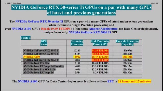 NVIDIA GeForce RTX 30-series Ti GPUs Step towards Exascale computing ( VTR-104 ) смотреть онлайн