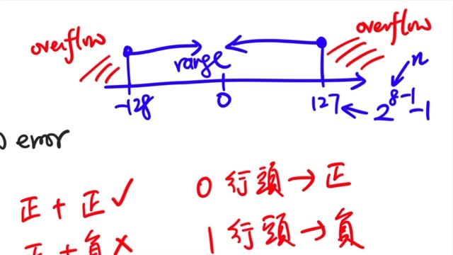 DSE 2021 ICT MC02 - 8 bit Two's complement overflow error смотреть онлайн