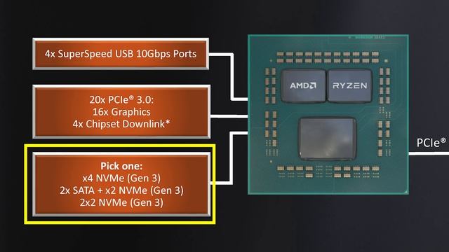 AMD A520 Motherboard Launch — A320 vs A520 vs B550 Comparison — Should You Buy One? смотреть онлайн