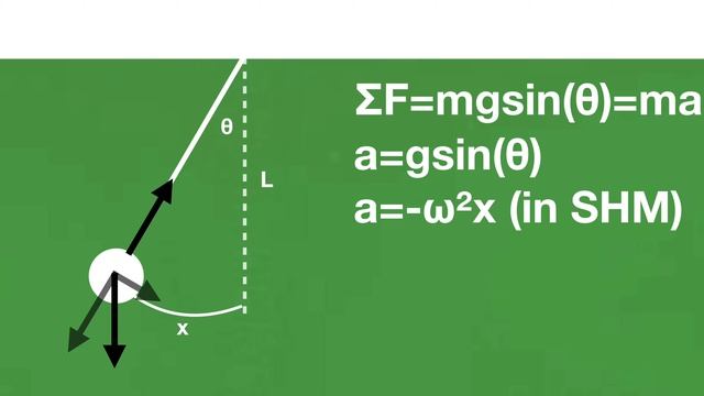 Deriving The Period Of A Pendulum Using SHM смотреть онлайн