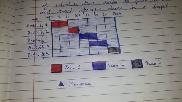 Gantt chart - easy explanation #180kviews #viral video #200kviews смотреть онлайн