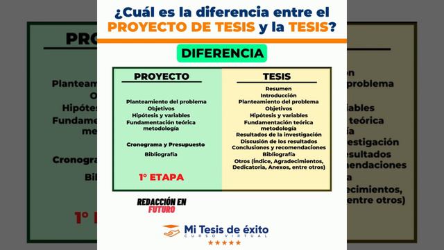 DIFERENCIA clave entre🔥PROYECTO DE TESIS vs TESIS🔥con Rocio Lima✨ смотреть онлайн